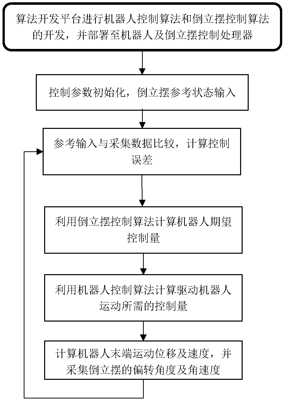 Inverted pendulum teaching system based on series robot and control method