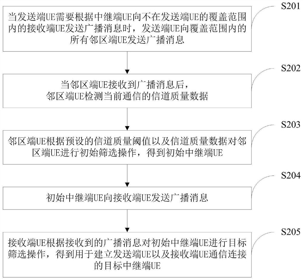 V2X protocol reduced relay node selection method, system, equipment and medium