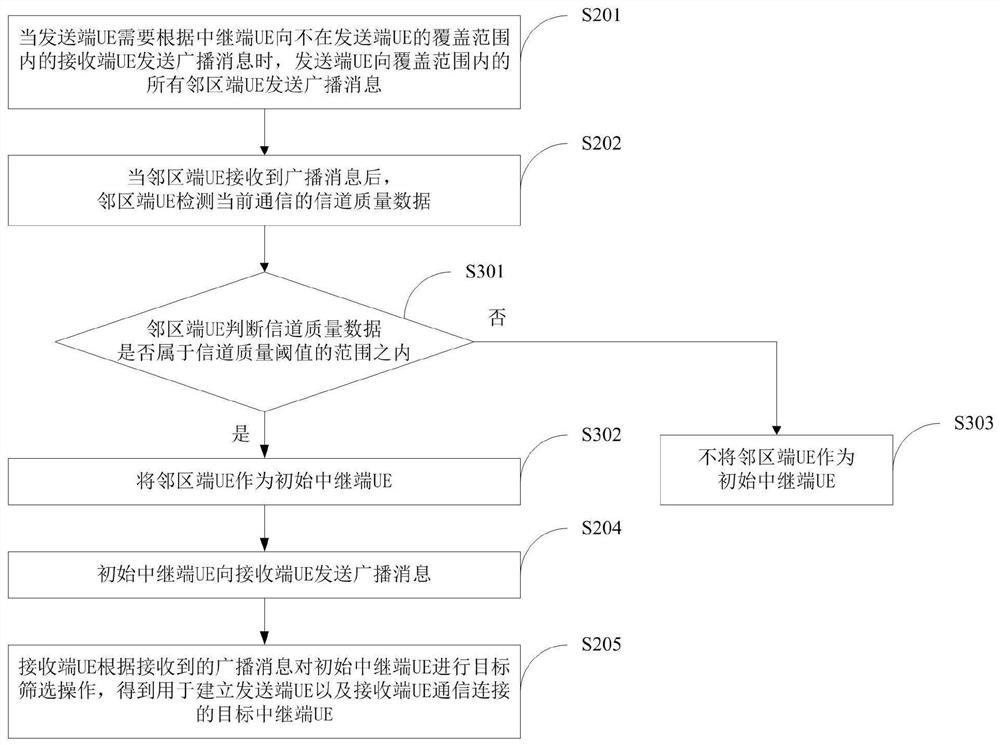 V2X protocol reduced relay node selection method, system, equipment and medium