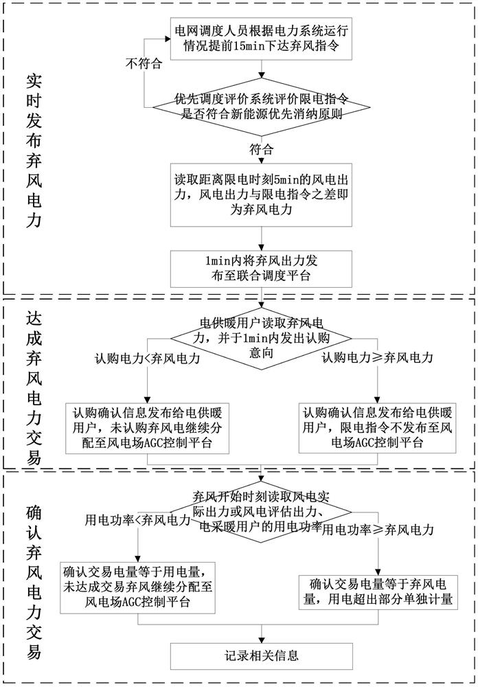 A Real-time Scheduling Method Using Abandoned Wind Power for Heating