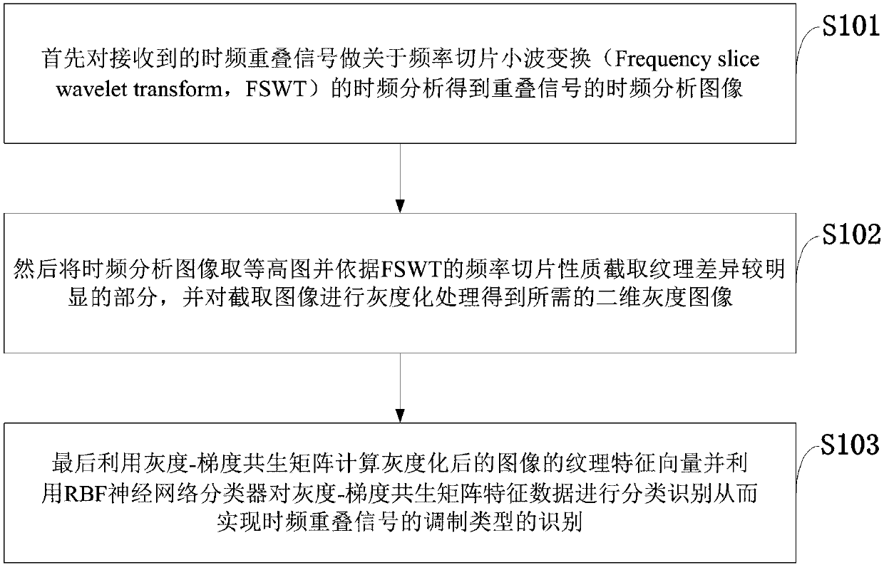 MFSK signal modulation identification method under Alpha stable distribution noise