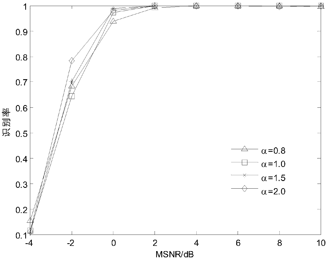 MFSK signal modulation identification method under Alpha stable distribution noise