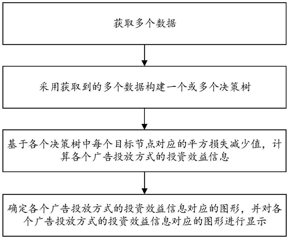 Data processing method and device, computer equipment and storage medium