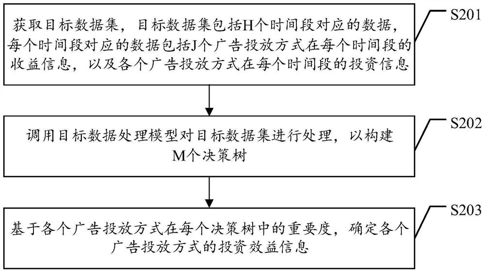 Data processing method and device, computer equipment and storage medium