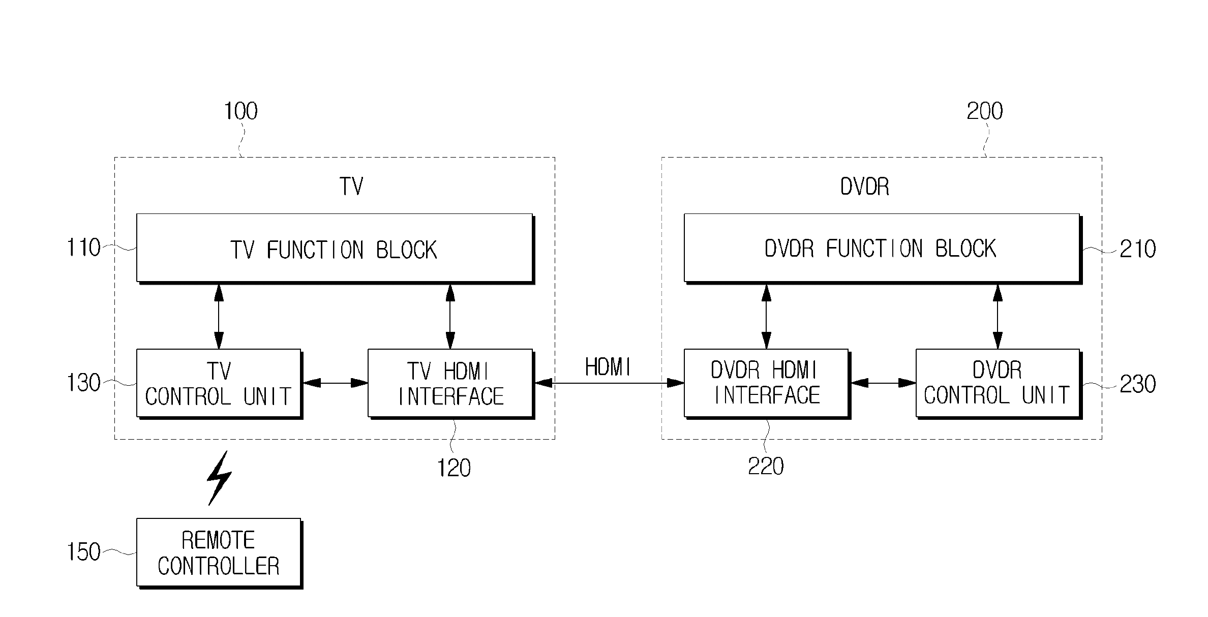 Method of providing key code information and video device thereof