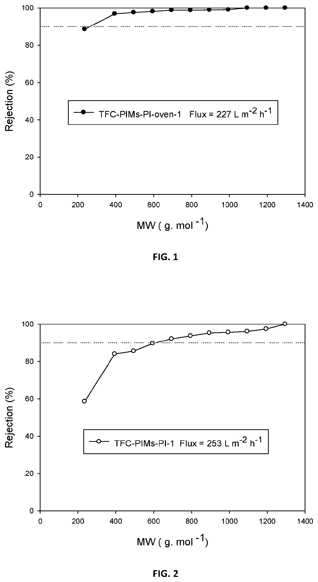 Composite membranes having intrinsic microporosity