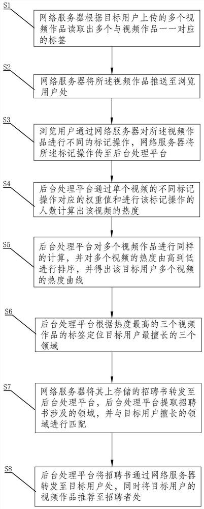 Recruitment method and system based on popularity curve of video works