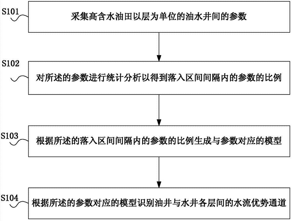 Method and system for identifying water flow dominant channels of high-water-content oil field