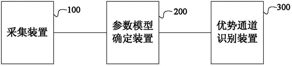 Method and system for identifying water flow dominant channels of high-water-content oil field