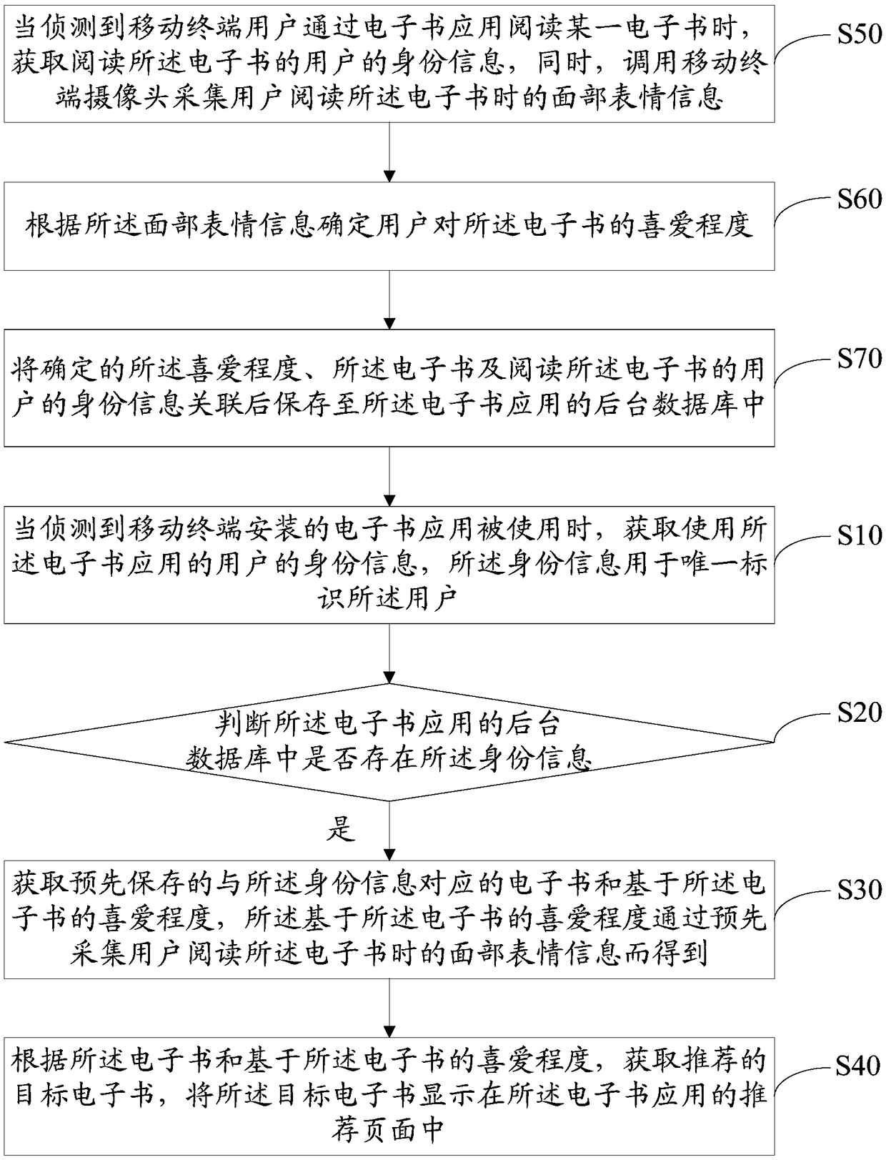 Mobile terminal reading recommendation method, mobile terminal and computer readable storage medium