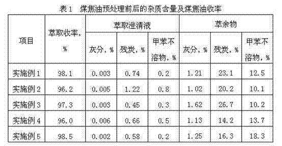 Method for preprocessing coal tar