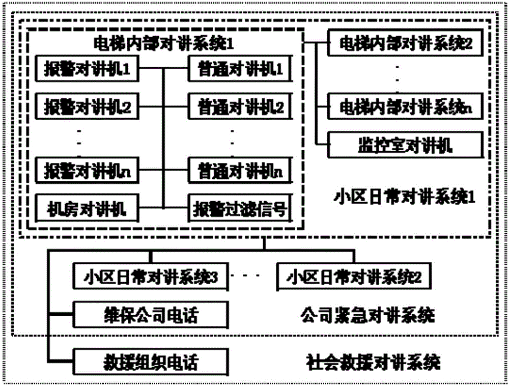 Elevator alarm system