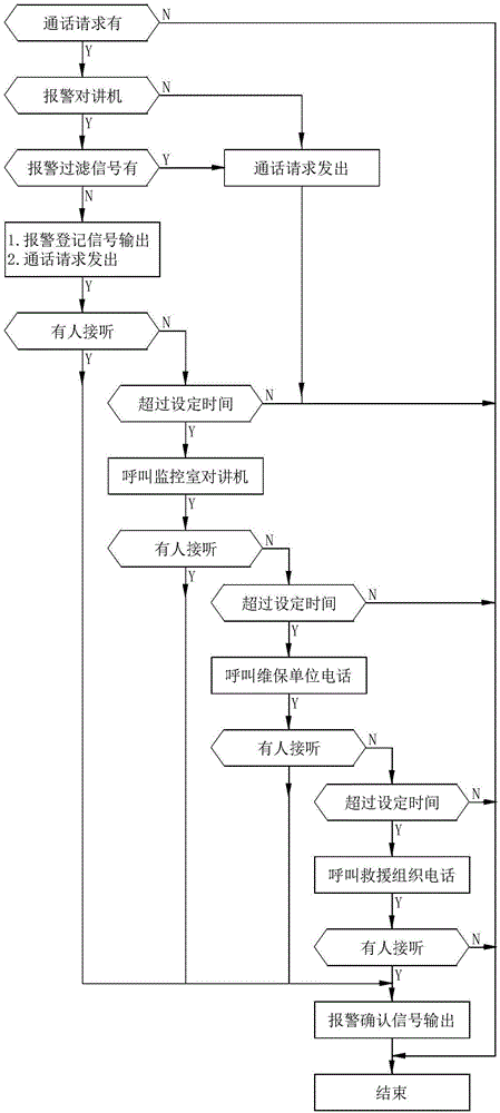 Elevator alarm system