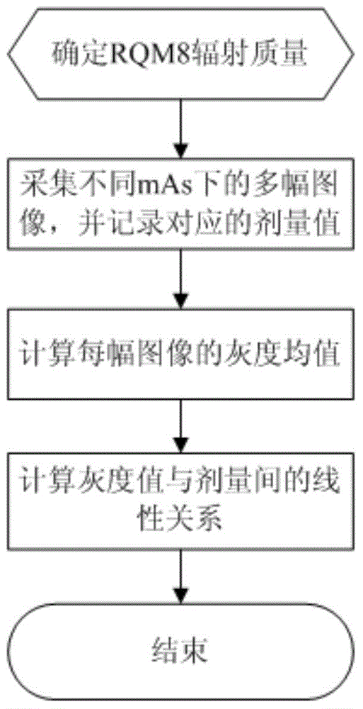 Method for evaluating exposure dosage of digital mammary gland X-ray imaging system