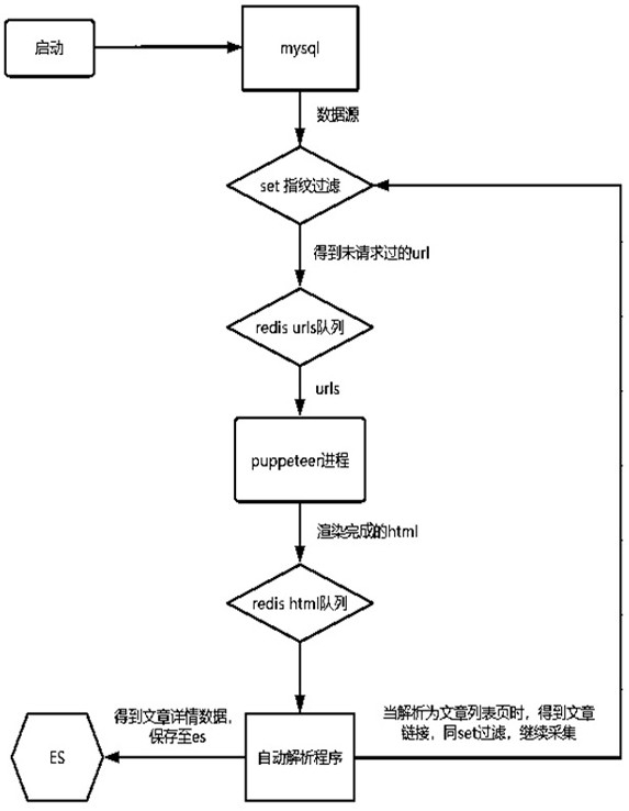 A method for collecting batch encrypted data for news media