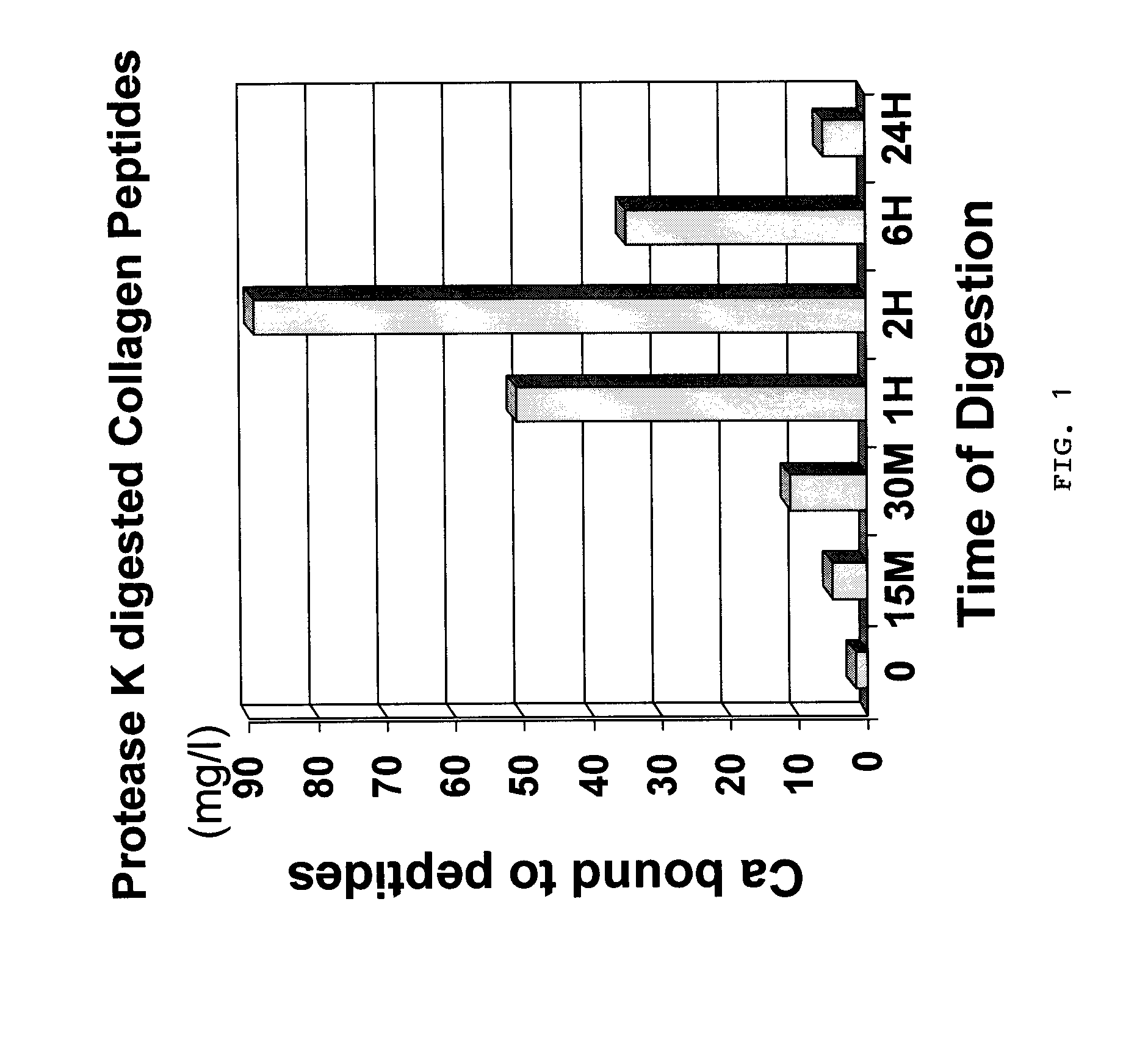 Mineral collagen chelates and methods of making and using same