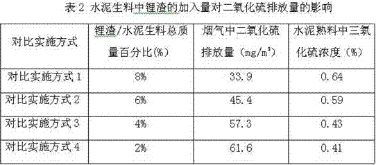 Desulphurization method for petroleum coke fuel for dry process rotary cement kiln