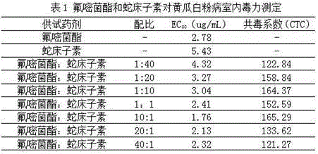 Sterilized composition containing fluoxastrobin and cnidium lactone