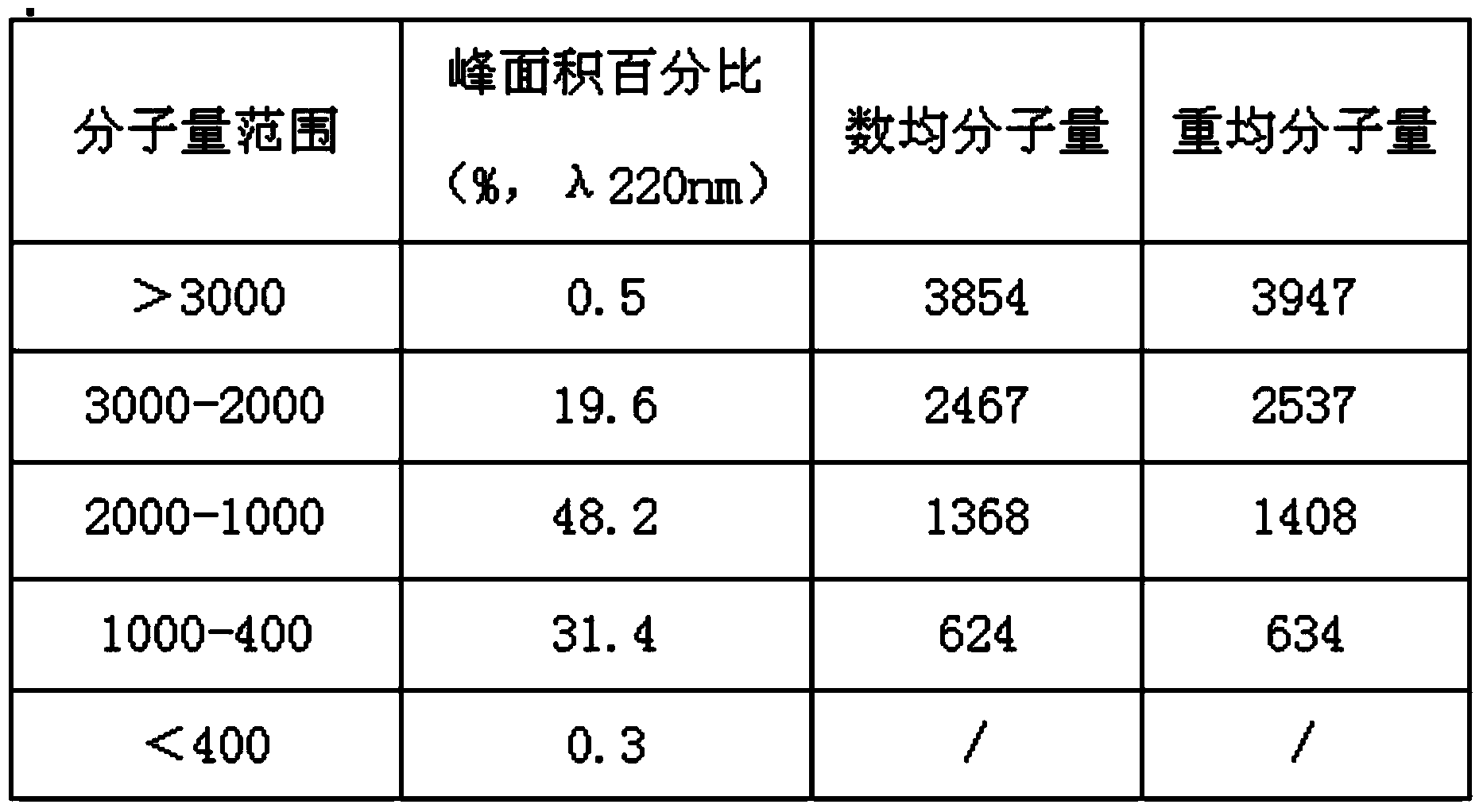 Preparation method of deep-sea fishskin collagen polypeptide