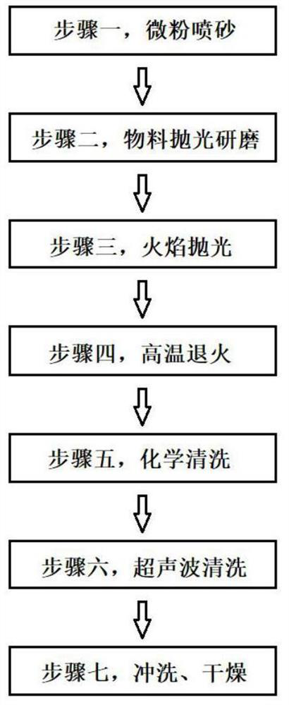 Quartz parts regenerative cleaning method for semiconductor high-level process apc device