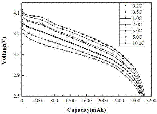 Novel lithium ion battery with high power and high energy density