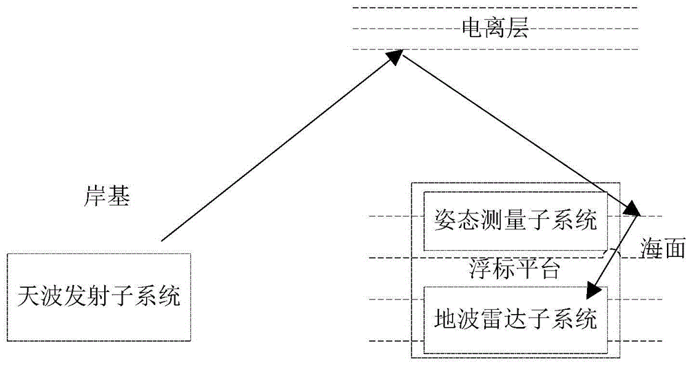 Buoy-type high-frequency ground wave radar system