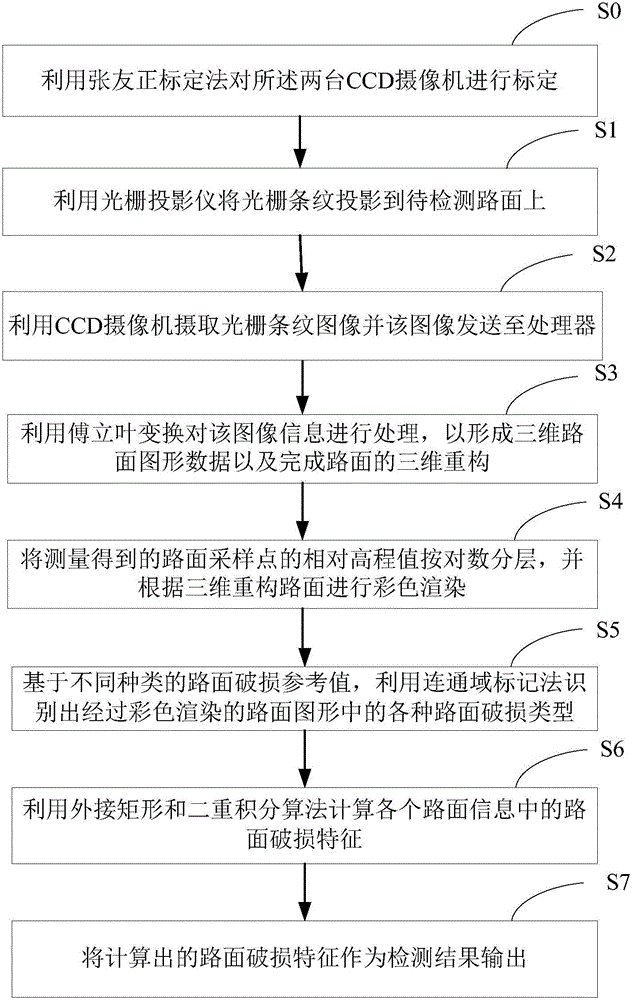 Three-dimensional visual detection method and detection device for road surface damage information