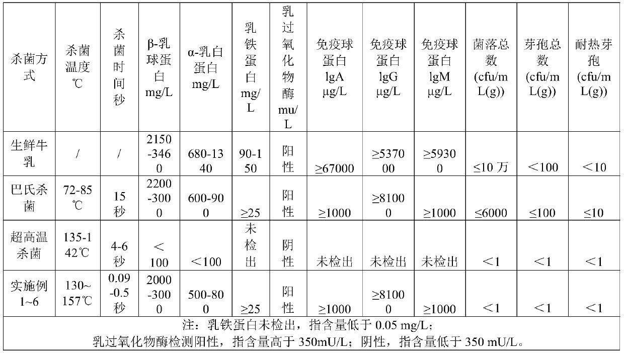 Milk and preparing method thereof