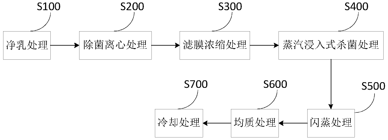 Milk and preparing method thereof