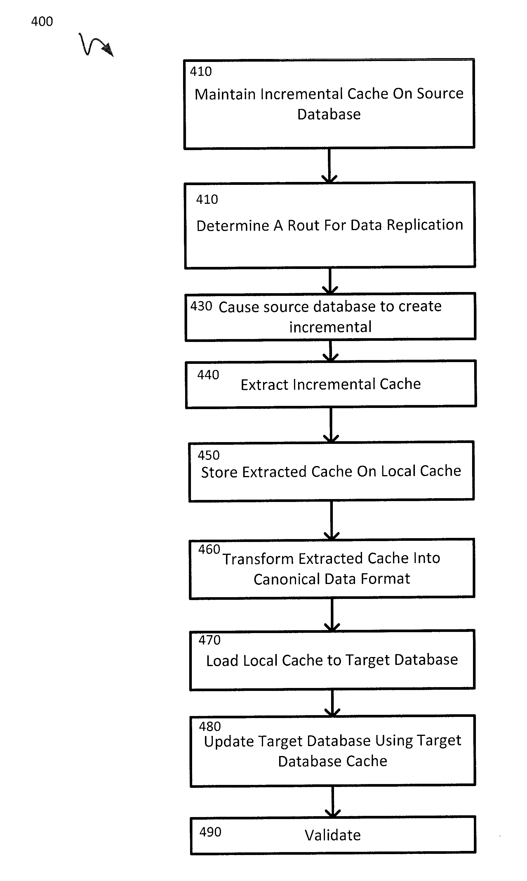 Data replication between databases with heterogenious data platforms