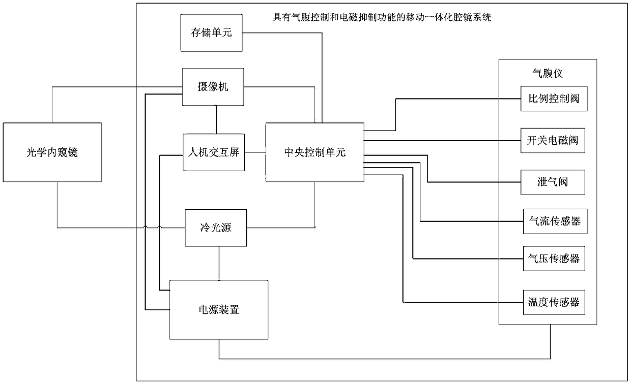 Mobile integrated cavity mirror system with pneumoperitoneum control and electromagnetic suppression functions