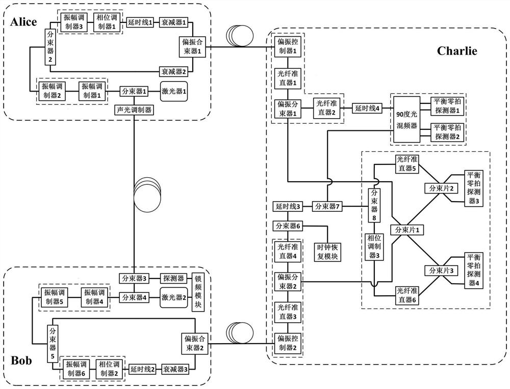 Continuous variable measurement equipment independent quantum key distribution system and phase compensation method