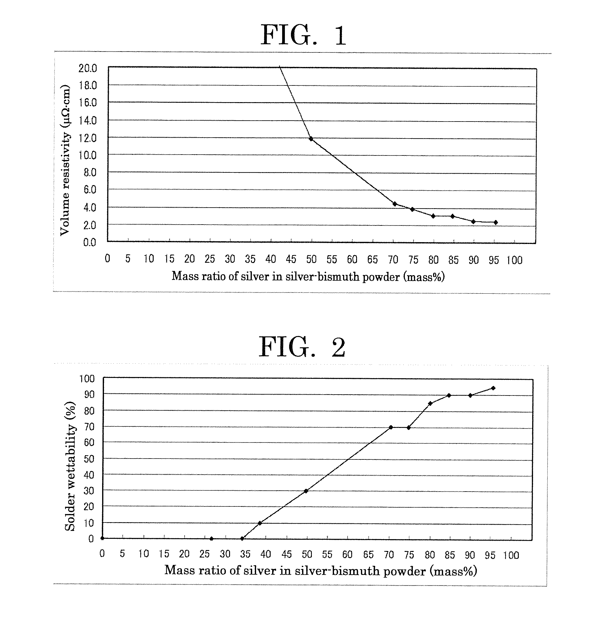 Silver-Bismuth Powder,Conductive Paste and Conductive Film