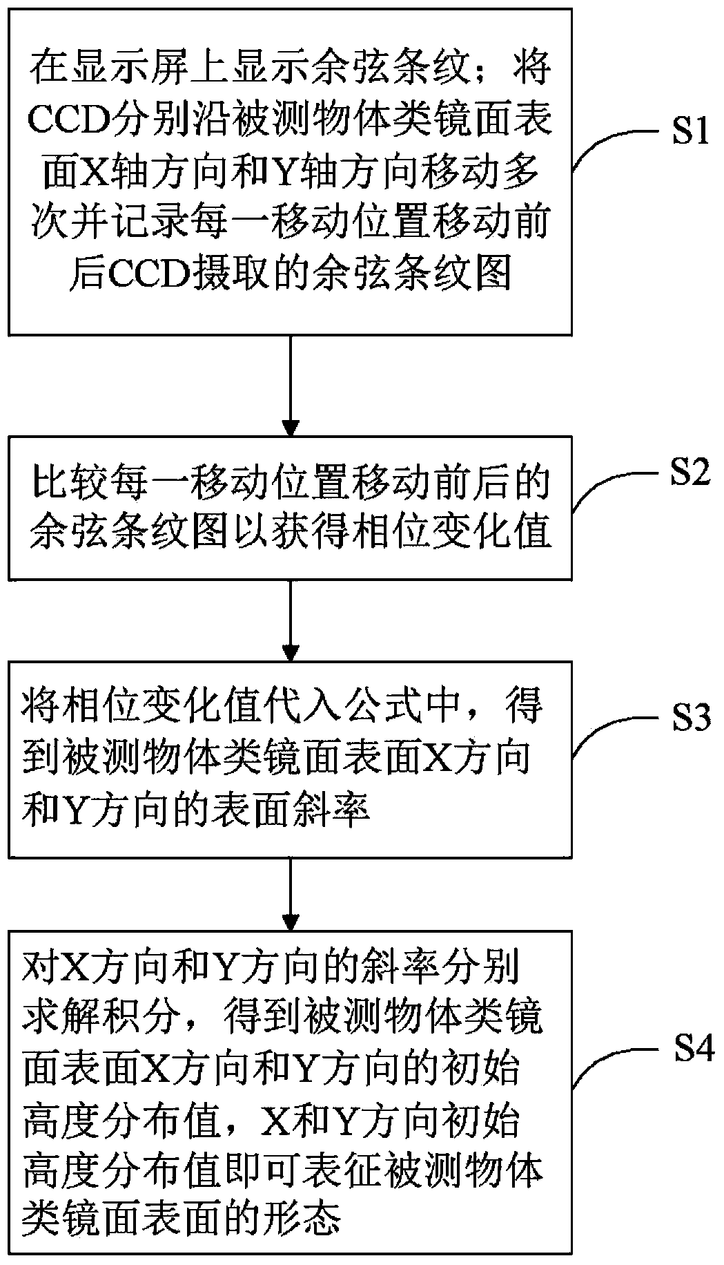 Mirror-like surface testing method