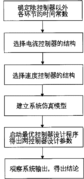 Design method for double closed loop direct current speed regulation system optimal controller