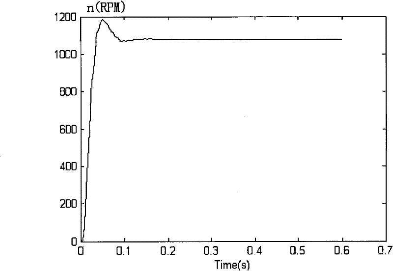 Design method for double closed loop direct current speed regulation system optimal controller