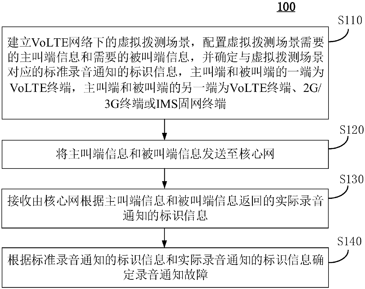 Recording notification fault detection method and device, equipment and medium