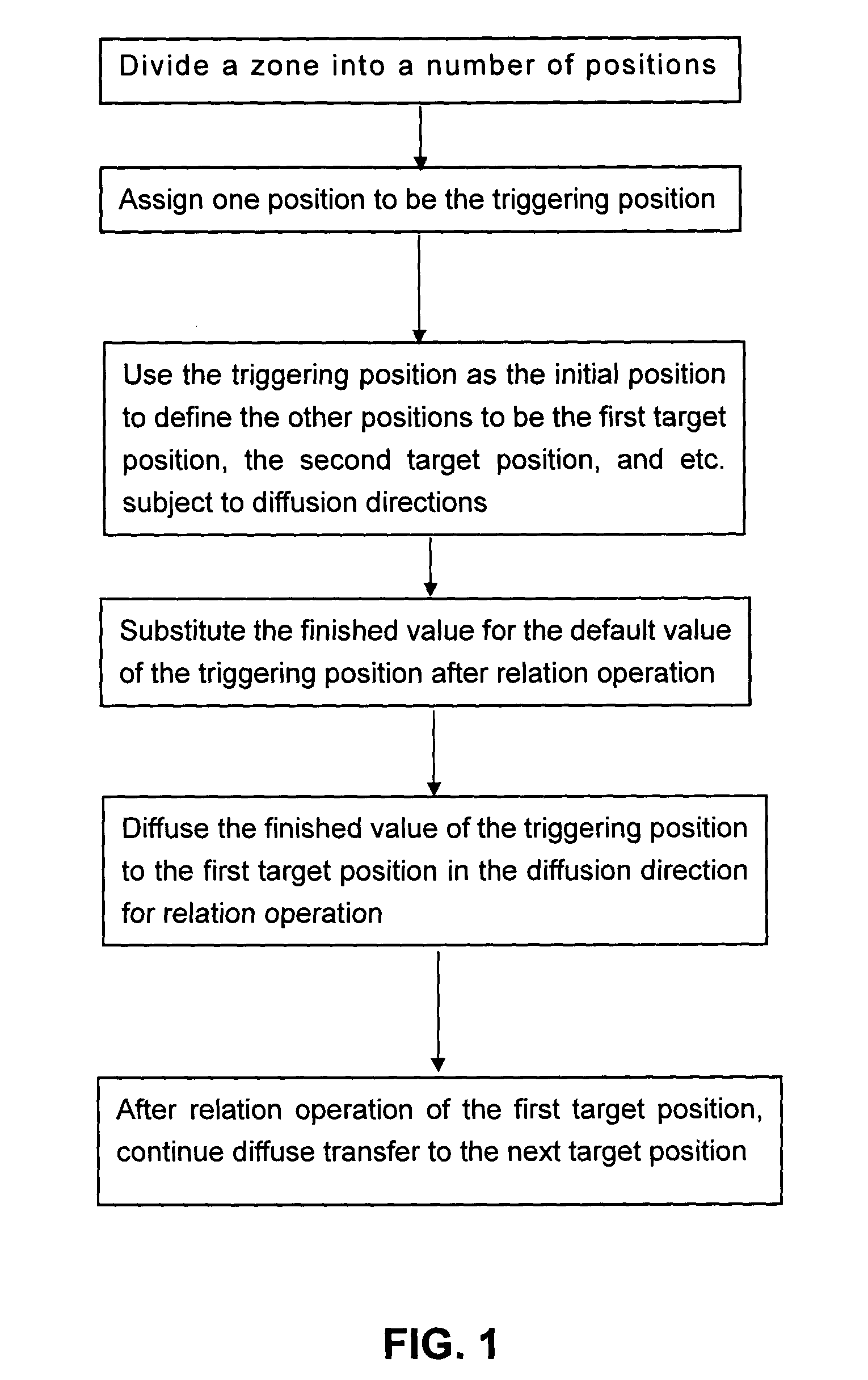 Data diffusion processing technique