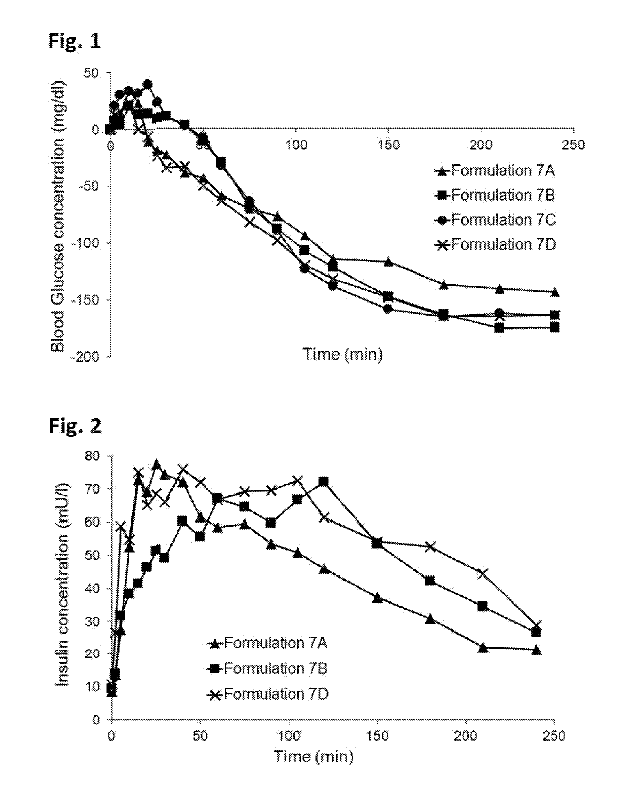 Novel formulations