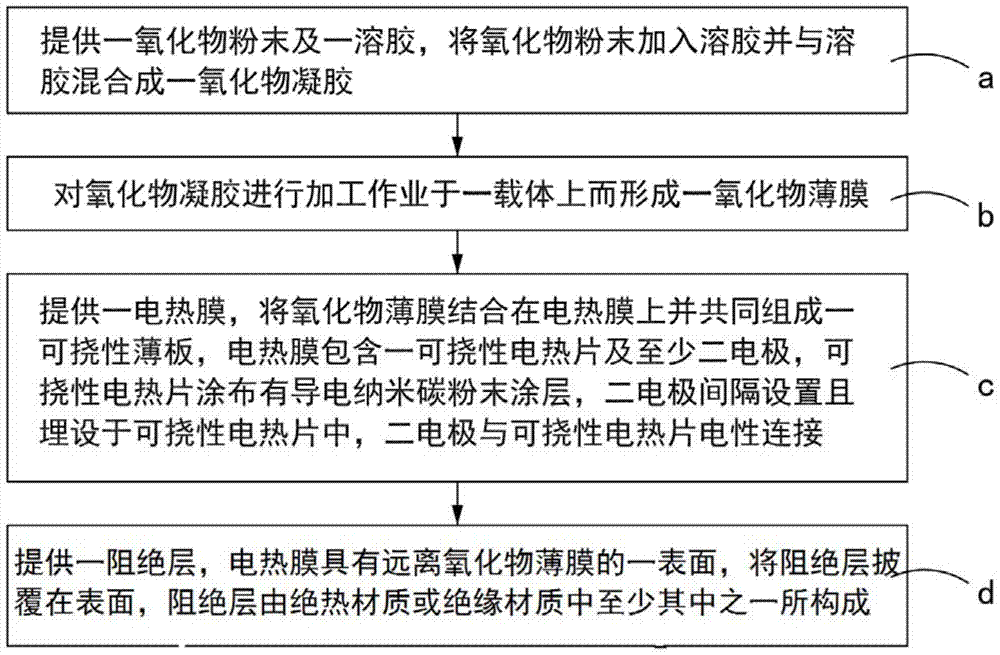 Far-infrared film structure and manufacture method thereof