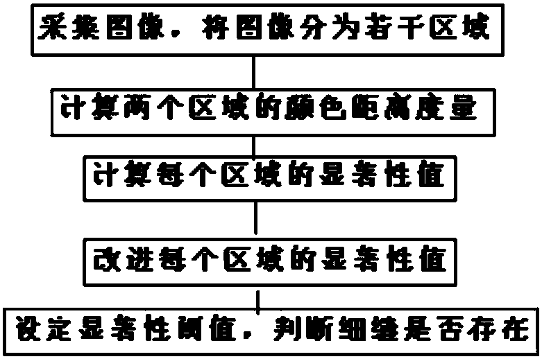 A defect detection method based on local contrast saliency region detection