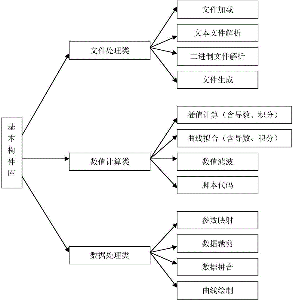 Test data processing method based on component technology