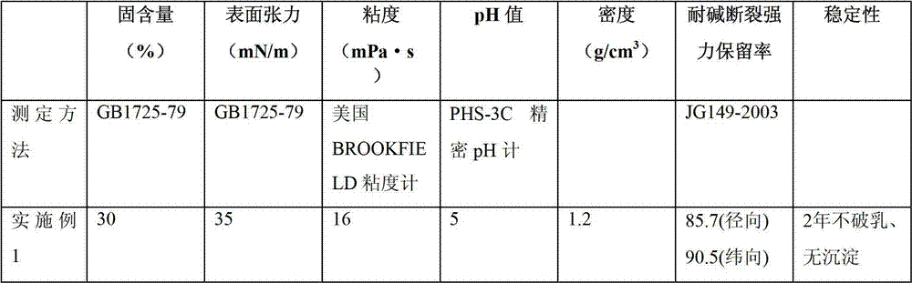 Styrene copolymer emulsion for dip coating of glass fibers and preparation method and application of styrene copolymer emulsion