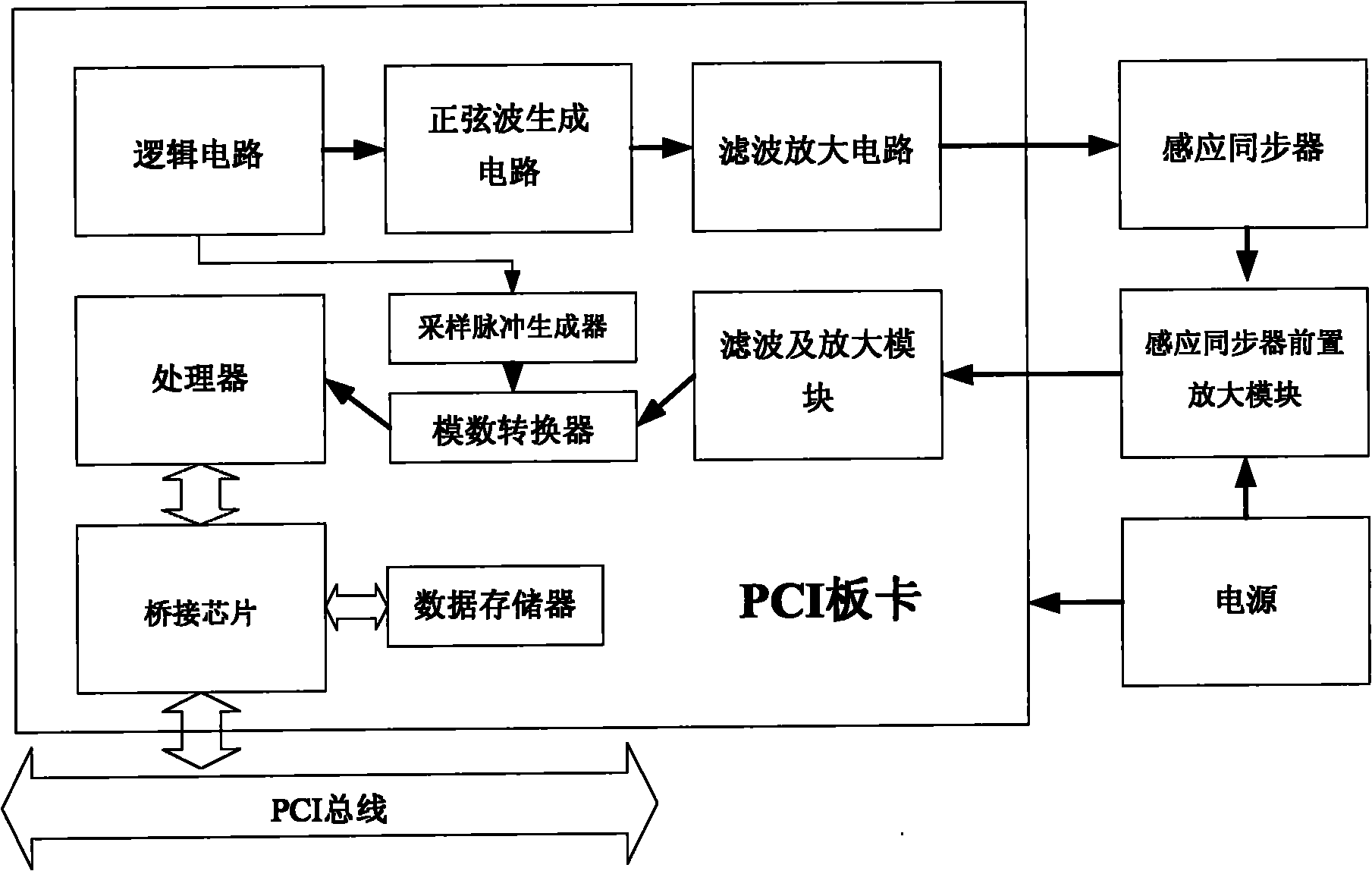 Angle measurement interface board card for induction synchronizer