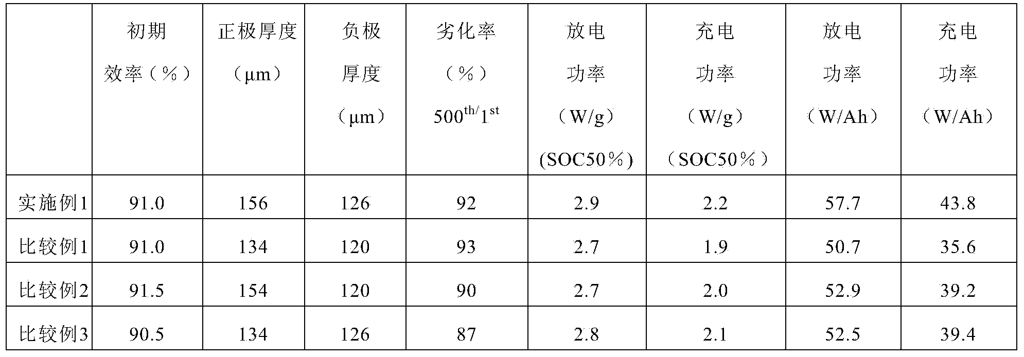 Lithium secondary battery comprising multilayered active material layer