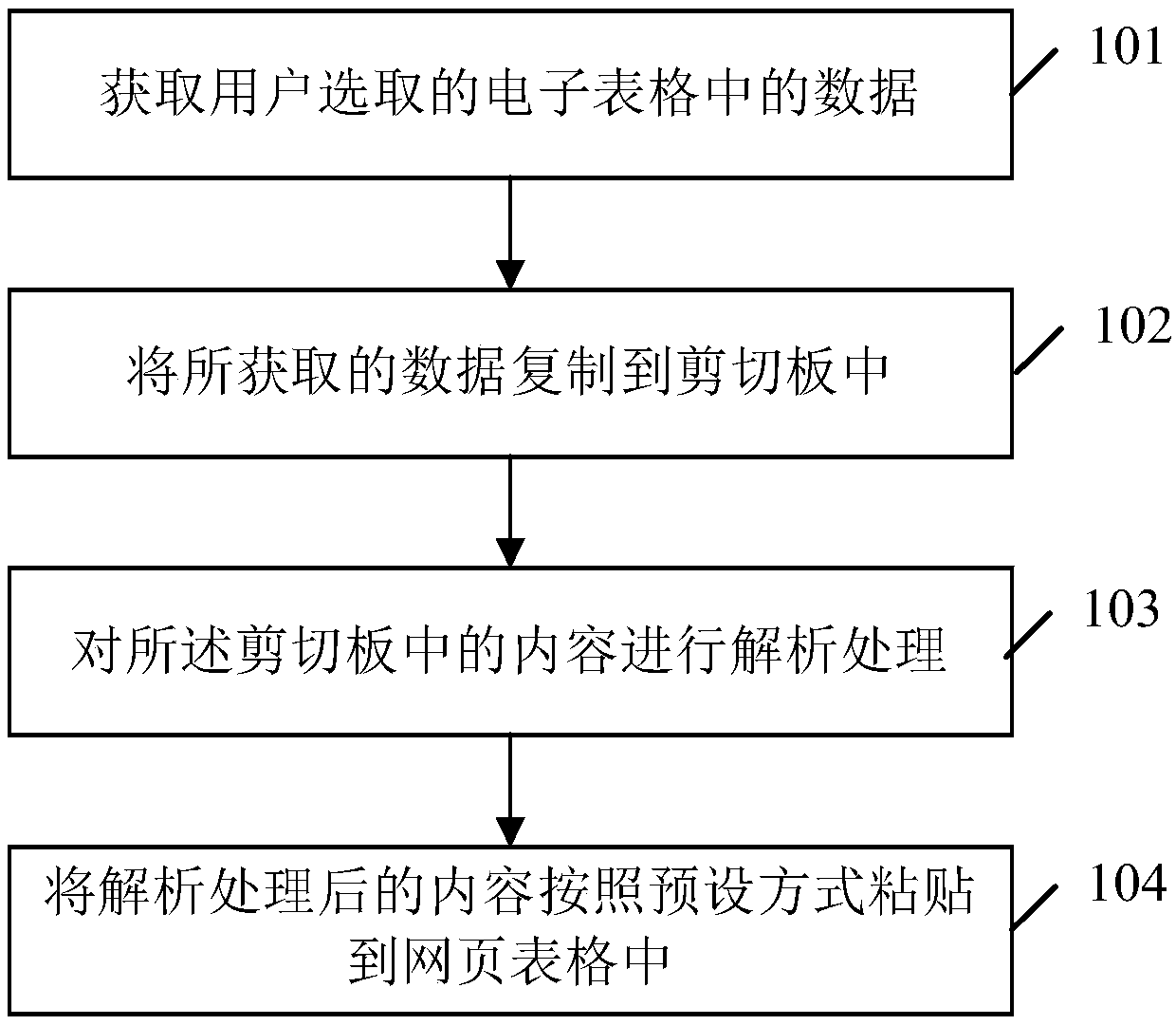 Webpage form fast-input method and device based on part trading platform