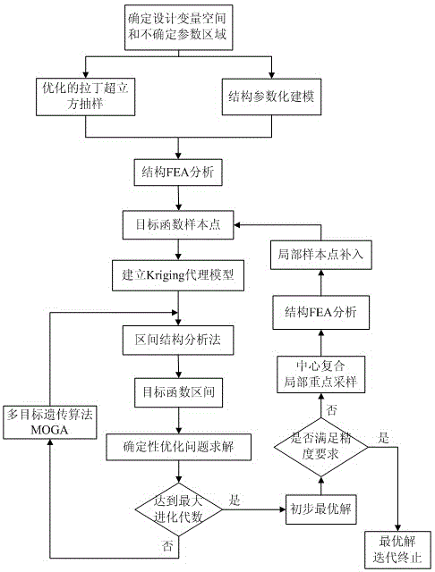 High-rigidity and light-weight design method considering uncertainty of slide block mechanism of press machine