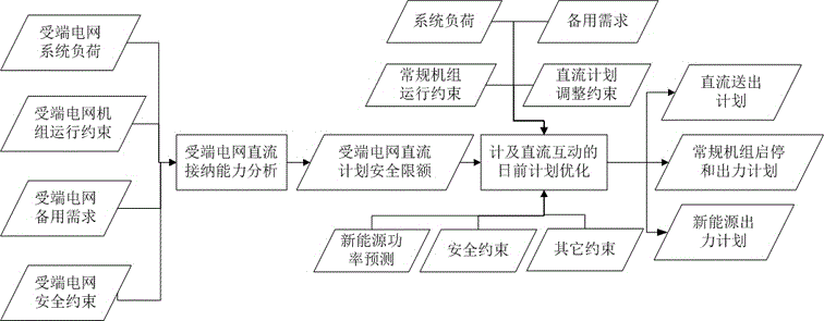 A Generation Planning Method Considering DC Interaction