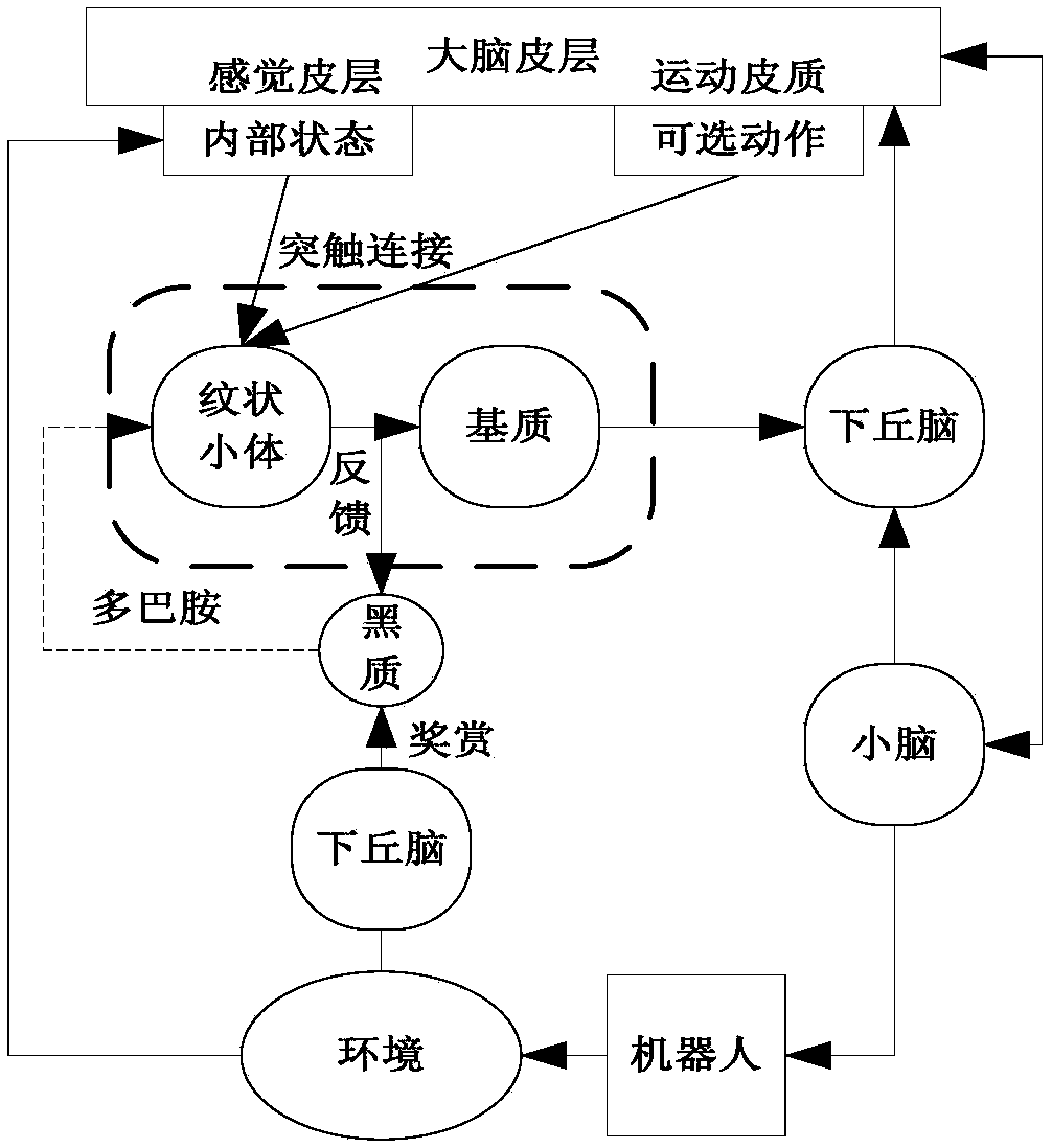 Robot attitude path target track optimization cognitive development method