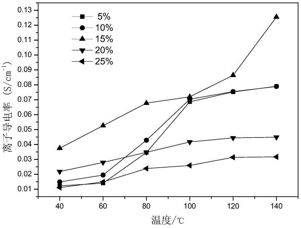 Method for preparing ordered ion conductor based on polyelectrolyte brush